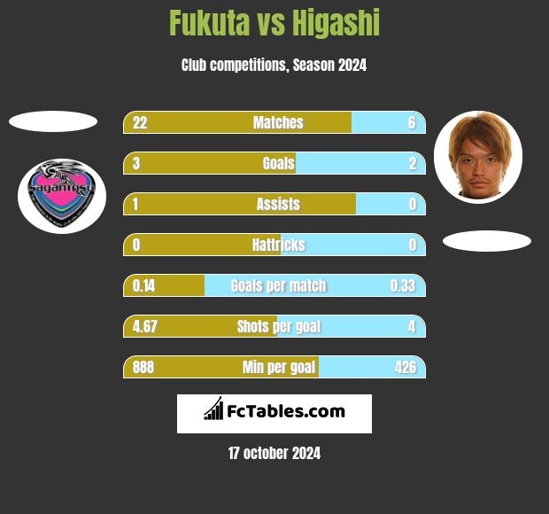 Fukuta vs Higashi h2h player stats