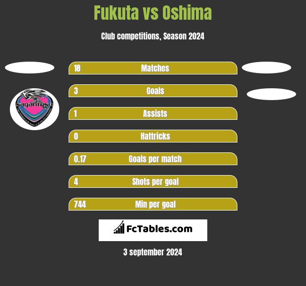 Fukuta vs Oshima h2h player stats