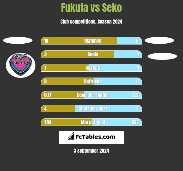 Fukuta vs Seko h2h player stats