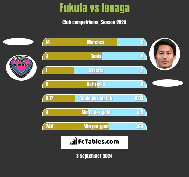 Fukuta vs Ienaga h2h player stats