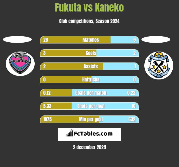 Fukuta vs Kaneko h2h player stats