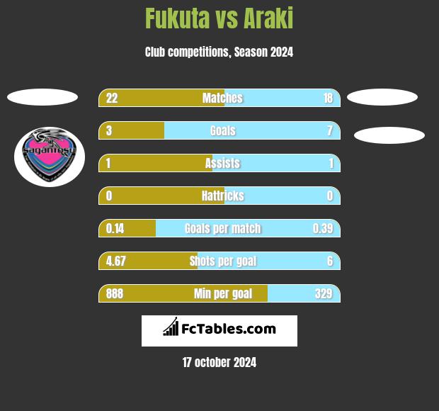 Fukuta vs Araki h2h player stats