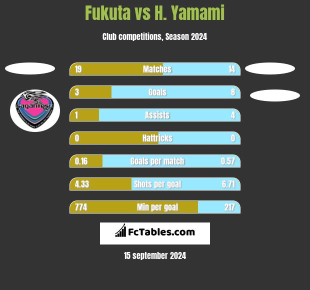 Fukuta vs H. Yamami h2h player stats