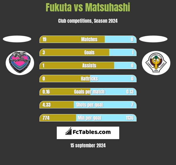 Fukuta vs Matsuhashi h2h player stats