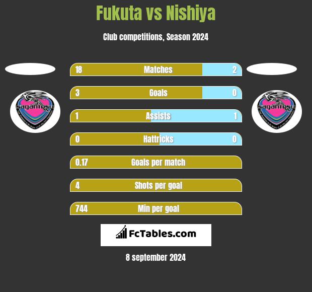 Fukuta vs Nishiya h2h player stats