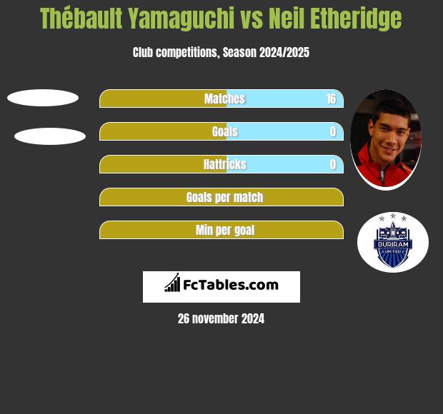 Thébault Yamaguchi vs Neil Etheridge h2h player stats