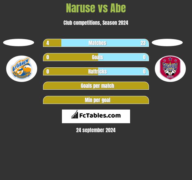 Naruse vs Abe h2h player stats