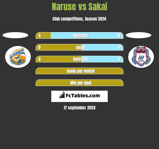 Naruse vs Sakai h2h player stats