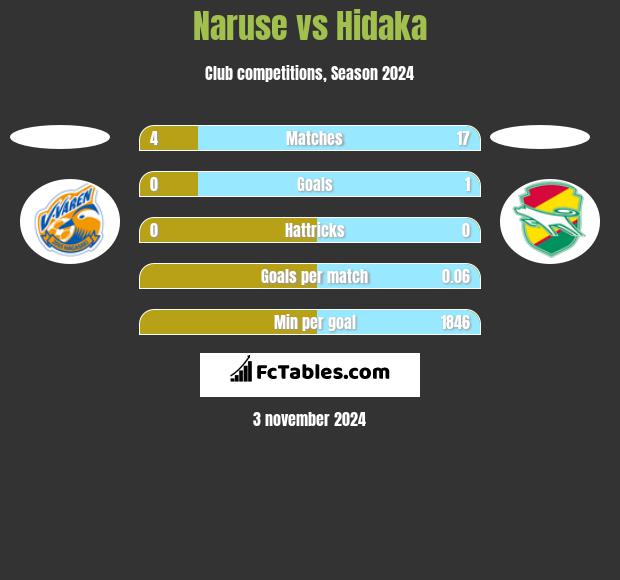 Naruse vs Hidaka h2h player stats