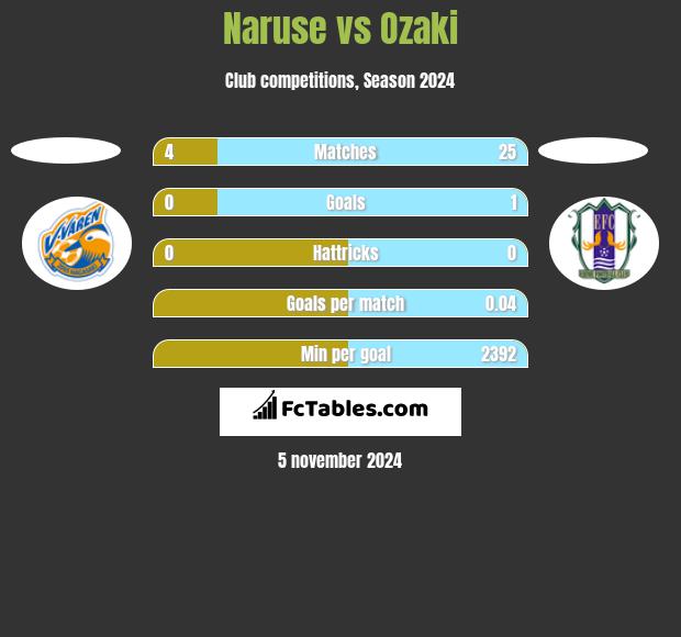 Naruse vs Ozaki h2h player stats