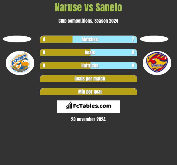 Naruse vs Saneto h2h player stats