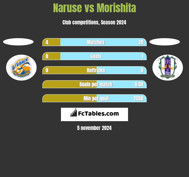 Naruse vs Morishita h2h player stats