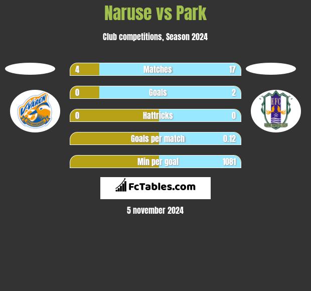 Naruse vs Park h2h player stats