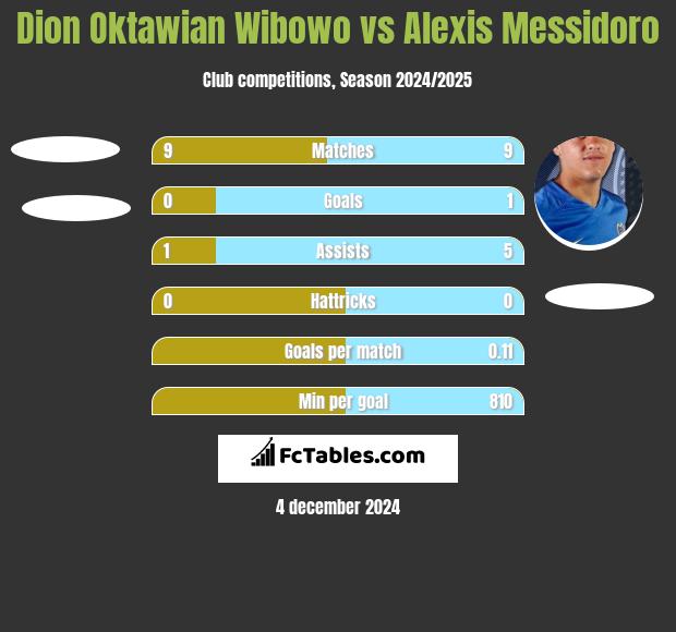 Dion Oktawian Wibowo vs Alexis Messidoro h2h player stats