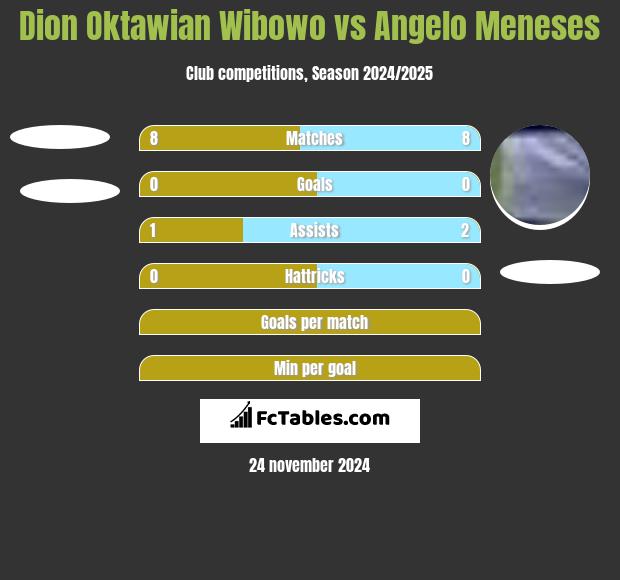 Dion Oktawian Wibowo vs Angelo Meneses h2h player stats