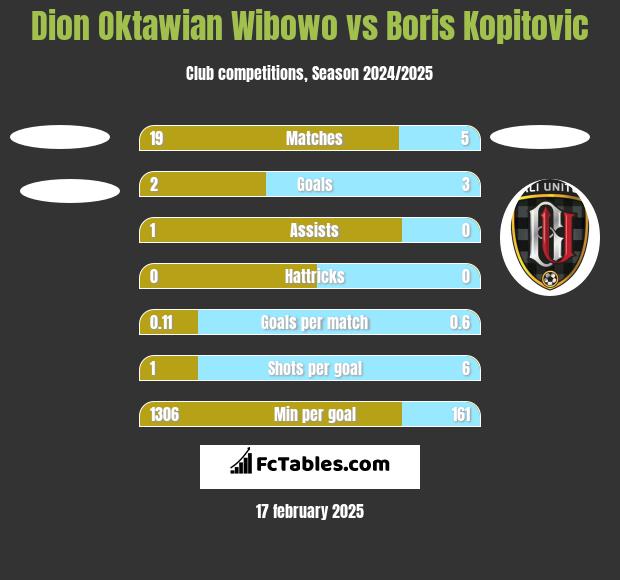 Dion Oktawian Wibowo vs Boris Kopitovic h2h player stats