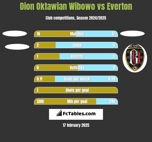 Dion Oktawian Wibowo vs Everton h2h player stats