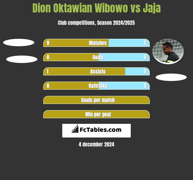 Dion Oktawian Wibowo vs Jaja h2h player stats