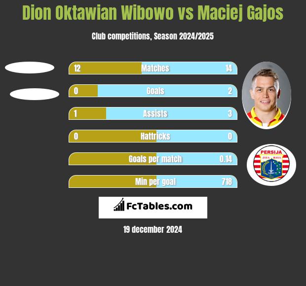 Dion Oktawian Wibowo vs Maciej Gajos h2h player stats