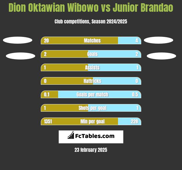 Dion Oktawian Wibowo vs Junior Brandao h2h player stats