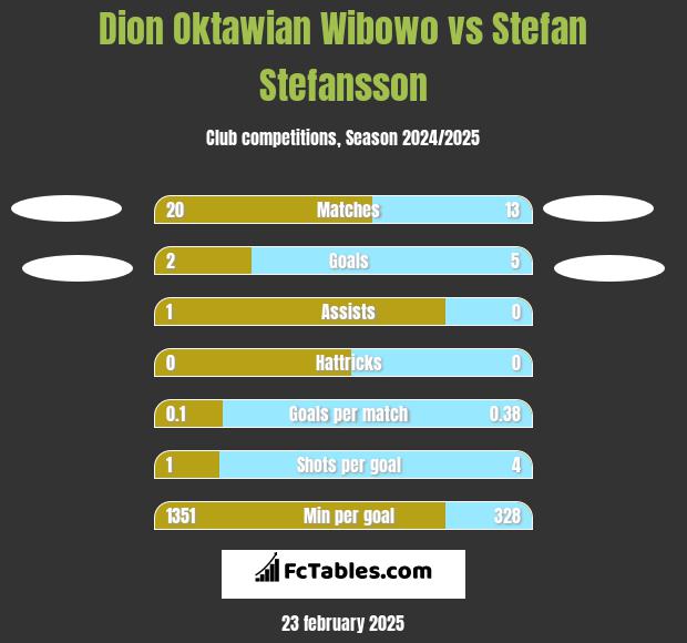 Dion Oktawian Wibowo vs Stefan Stefansson h2h player stats