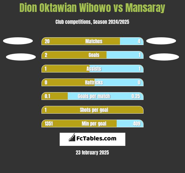 Dion Oktawian Wibowo vs Mansaray h2h player stats