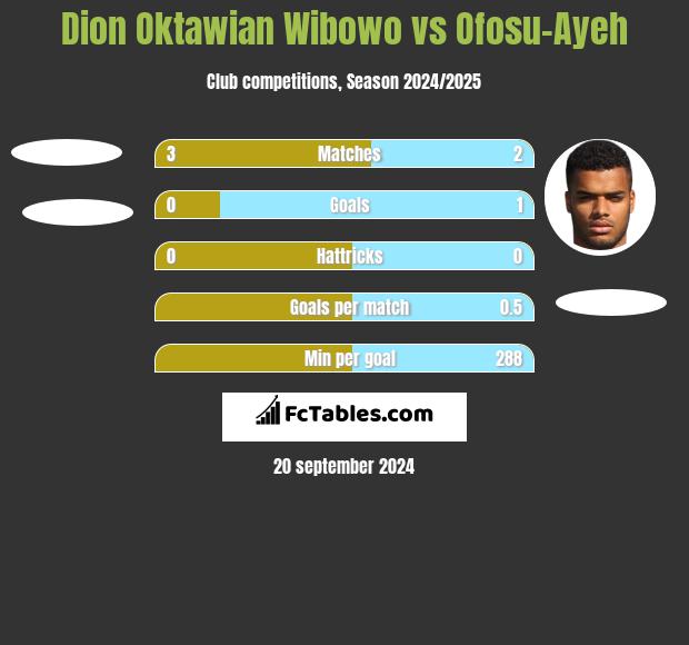 Dion Oktawian Wibowo vs Ofosu-Ayeh h2h player stats