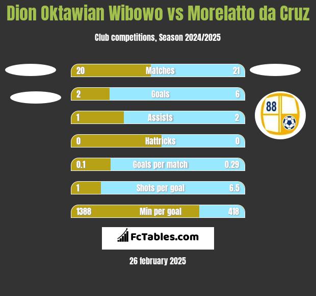 Dion Oktawian Wibowo vs Morelatto da Cruz h2h player stats