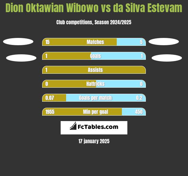 Dion Oktawian Wibowo vs da Silva Estevam h2h player stats