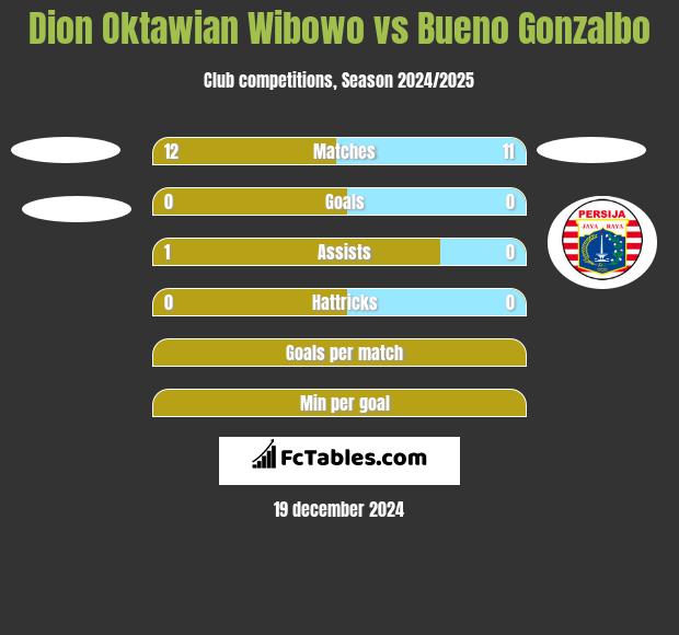 Dion Oktawian Wibowo vs Bueno Gonzalbo h2h player stats