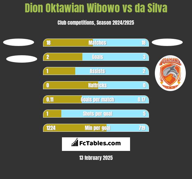 Dion Oktawian Wibowo vs da Silva h2h player stats