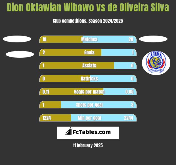 Dion Oktawian Wibowo vs de Oliveira Silva h2h player stats