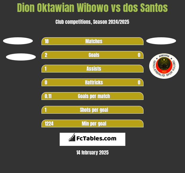 Dion Oktawian Wibowo vs dos Santos h2h player stats