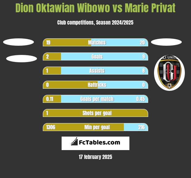 Dion Oktawian Wibowo vs Marie Privat h2h player stats