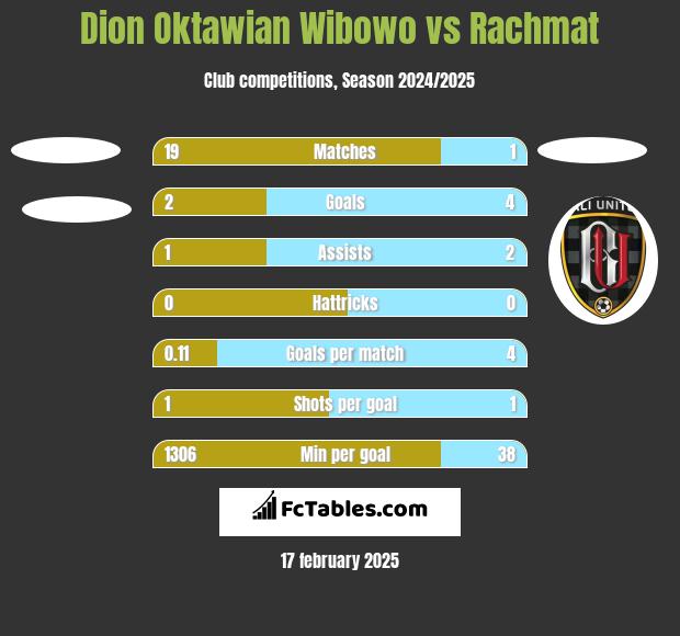 Dion Oktawian Wibowo vs Rachmat h2h player stats