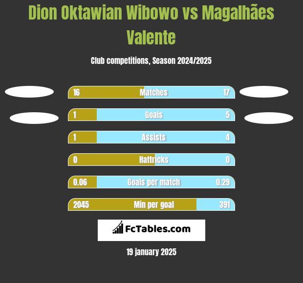 Dion Oktawian Wibowo vs Magalhães Valente h2h player stats