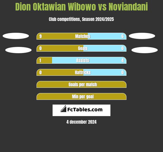 Dion Oktawian Wibowo vs Noviandani h2h player stats