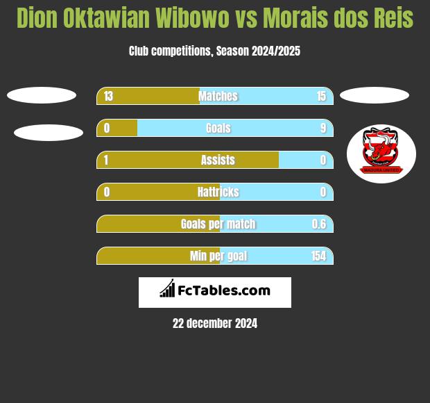 Dion Oktawian Wibowo vs Morais dos Reis h2h player stats