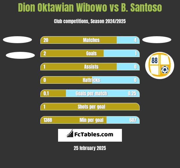 Dion Oktawian Wibowo vs B. Santoso h2h player stats