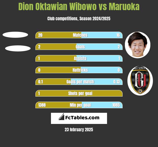 Dion Oktawian Wibowo vs Maruoka h2h player stats