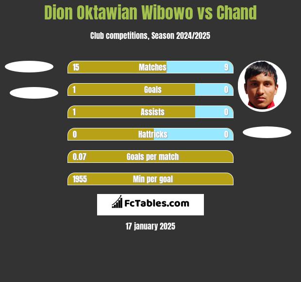 Dion Oktawian Wibowo vs Chand h2h player stats