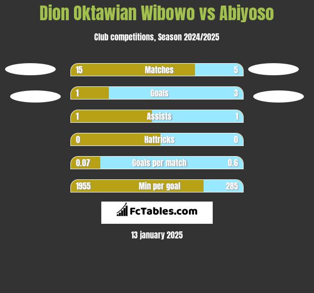 Dion Oktawian Wibowo vs Abiyoso h2h player stats