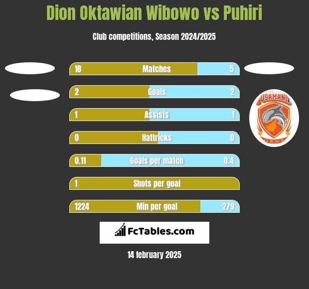 Dion Oktawian Wibowo vs Puhiri h2h player stats