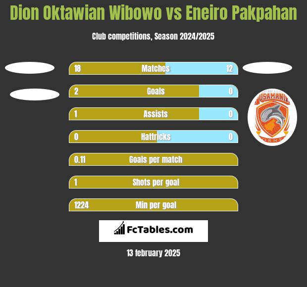 Dion Oktawian Wibowo vs Eneiro Pakpahan h2h player stats