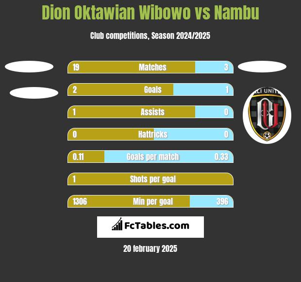 Dion Oktawian Wibowo vs Nambu h2h player stats