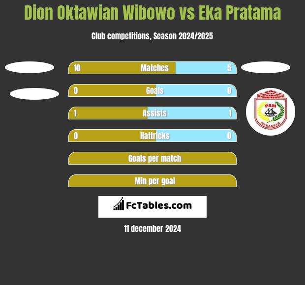 Dion Oktawian Wibowo vs Eka Pratama h2h player stats