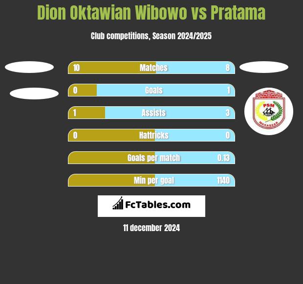 Dion Oktawian Wibowo vs Pratama h2h player stats