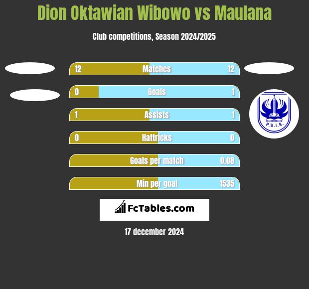 Dion Oktawian Wibowo vs Maulana h2h player stats