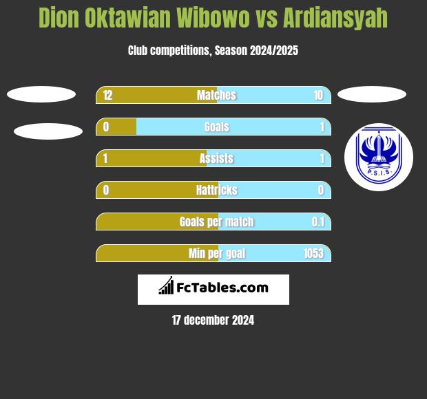 Dion Oktawian Wibowo vs Ardiansyah h2h player stats