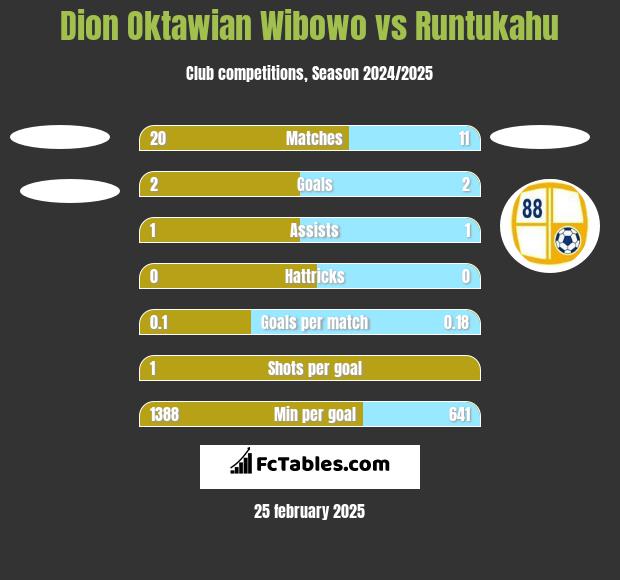 Dion Oktawian Wibowo vs Runtukahu h2h player stats